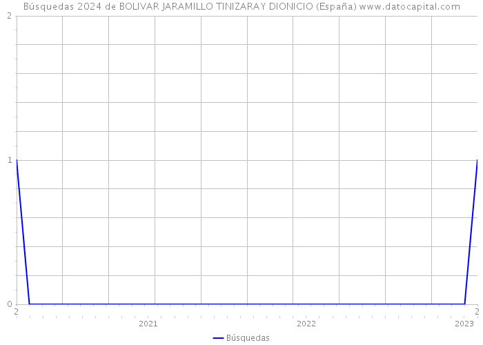 Búsquedas 2024 de BOLIVAR JARAMILLO TINIZARAY DIONICIO (España) 