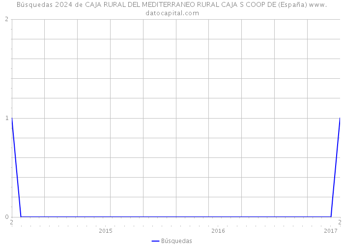 Búsquedas 2024 de CAJA RURAL DEL MEDITERRANEO RURAL CAJA S COOP DE (España) 