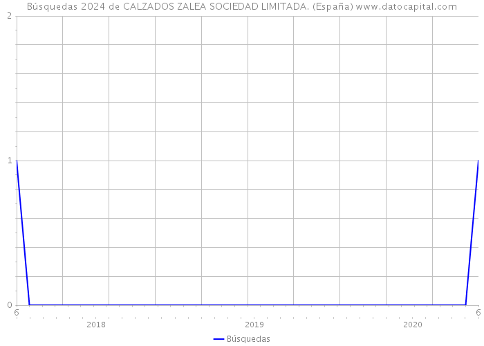 Búsquedas 2024 de CALZADOS ZALEA SOCIEDAD LIMITADA. (España) 