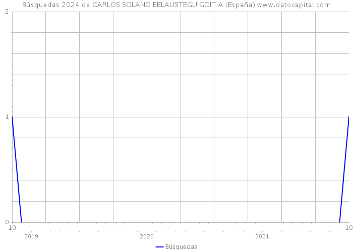 Búsquedas 2024 de CARLOS SOLANO BELAUSTEGUIGOITIA (España) 