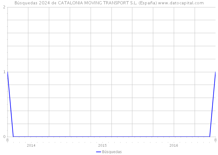 Búsquedas 2024 de CATALONIA MOVING TRANSPORT S.L. (España) 