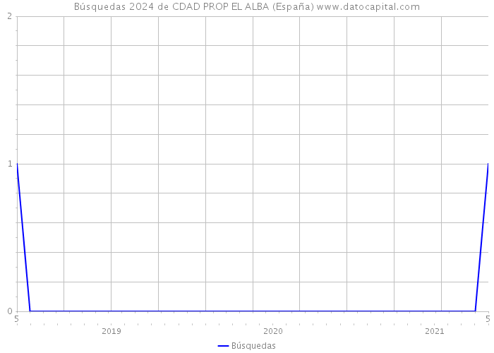 Búsquedas 2024 de CDAD PROP EL ALBA (España) 