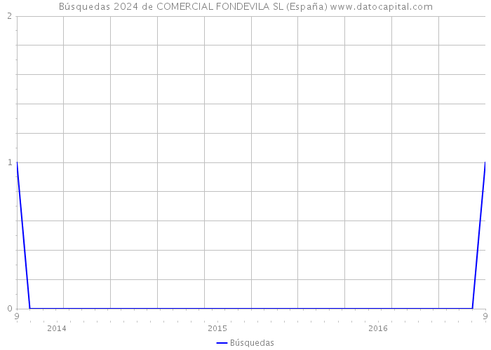 Búsquedas 2024 de COMERCIAL FONDEVILA SL (España) 