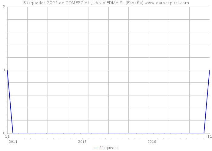 Búsquedas 2024 de COMERCIAL JUAN VIEDMA SL (España) 
