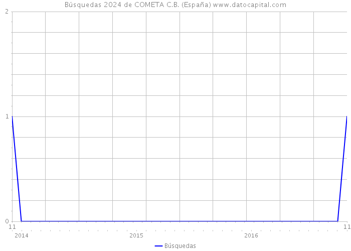 Búsquedas 2024 de COMETA C.B. (España) 
