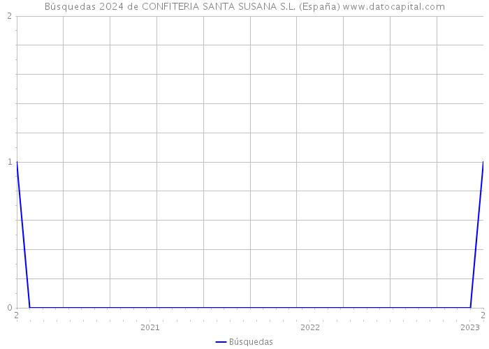 Búsquedas 2024 de CONFITERIA SANTA SUSANA S.L. (España) 