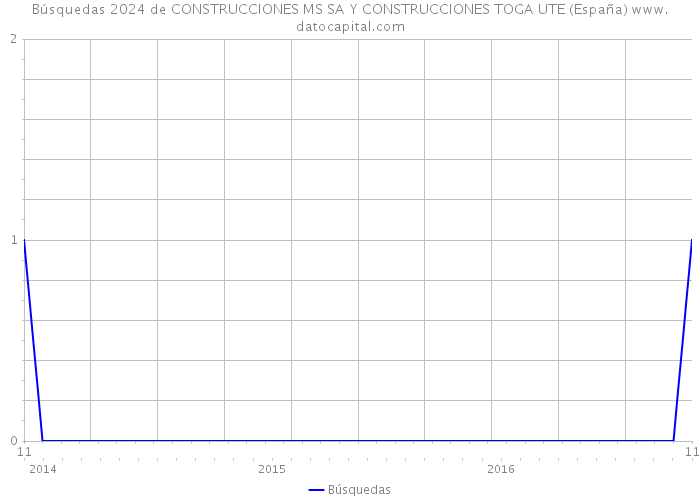 Búsquedas 2024 de CONSTRUCCIONES MS SA Y CONSTRUCCIONES TOGA UTE (España) 