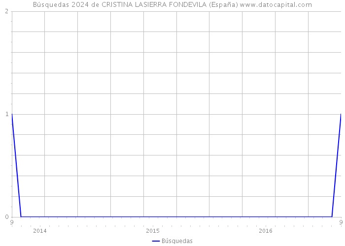 Búsquedas 2024 de CRISTINA LASIERRA FONDEVILA (España) 