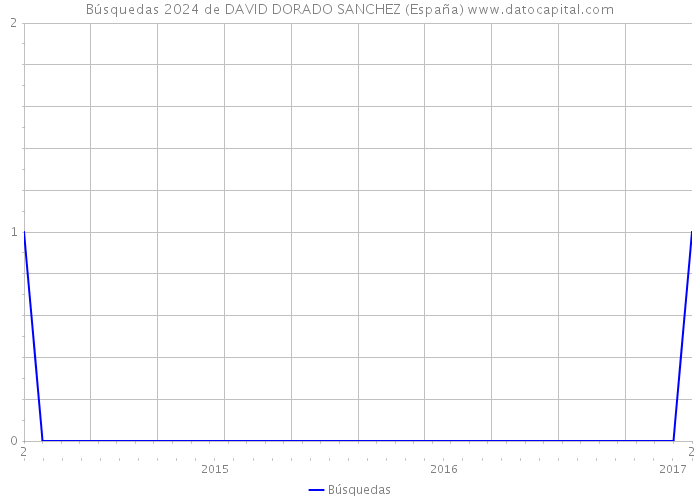Búsquedas 2024 de DAVID DORADO SANCHEZ (España) 