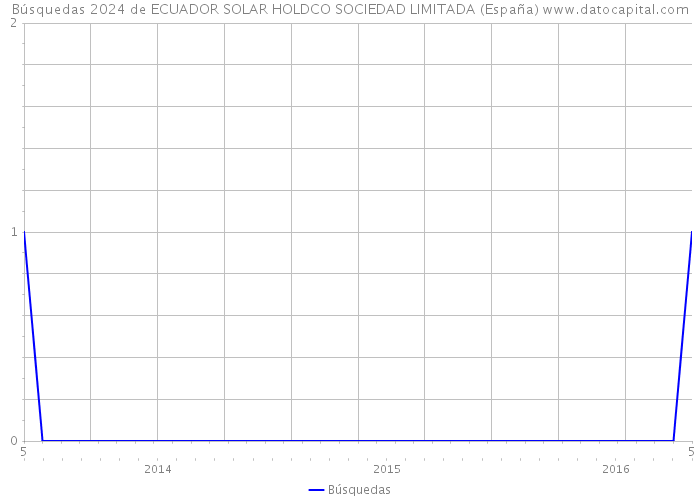 Búsquedas 2024 de ECUADOR SOLAR HOLDCO SOCIEDAD LIMITADA (España) 