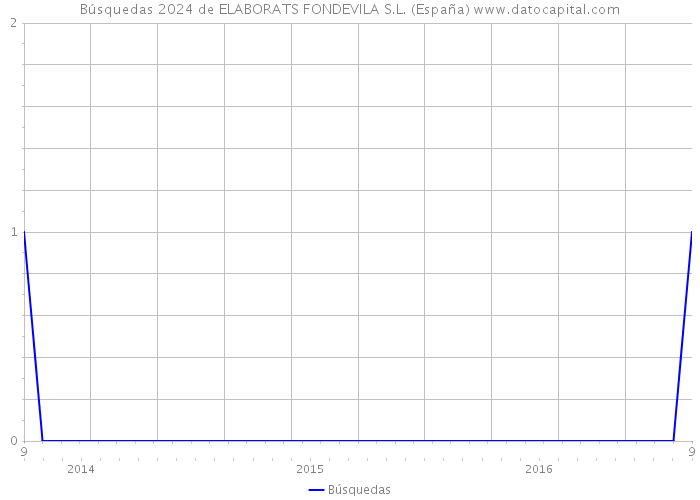Búsquedas 2024 de ELABORATS FONDEVILA S.L. (España) 