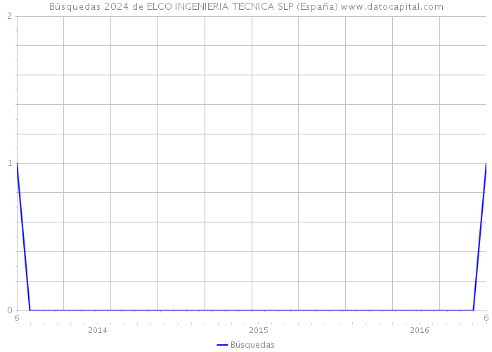 Búsquedas 2024 de ELCO INGENIERIA TECNICA SLP (España) 