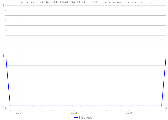 Búsquedas 2024 de ENEKO MADINABEITIA BRIONES (España) 