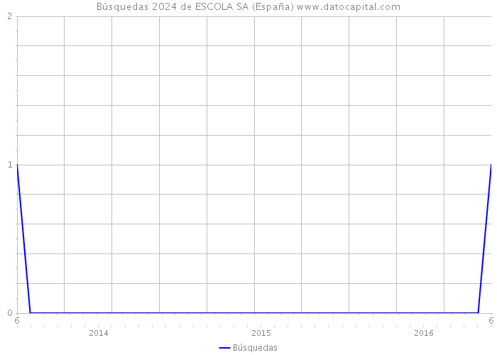 Búsquedas 2024 de ESCOLA SA (España) 