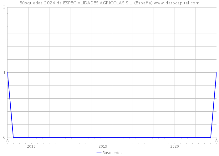 Búsquedas 2024 de ESPECIALIDADES AGRICOLAS S.L. (España) 