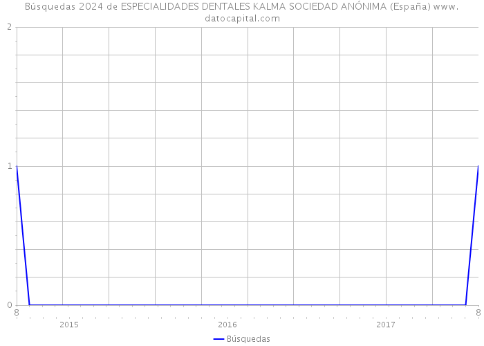 Búsquedas 2024 de ESPECIALIDADES DENTALES KALMA SOCIEDAD ANÓNIMA (España) 