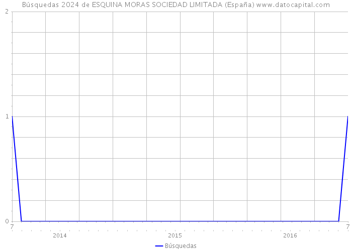 Búsquedas 2024 de ESQUINA MORAS SOCIEDAD LIMITADA (España) 
