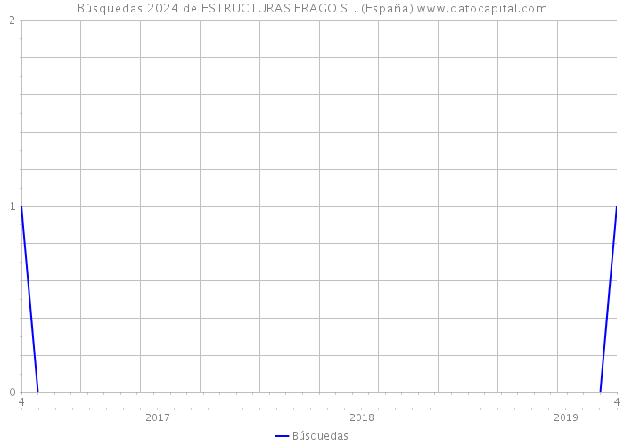 Búsquedas 2024 de ESTRUCTURAS FRAGO SL. (España) 