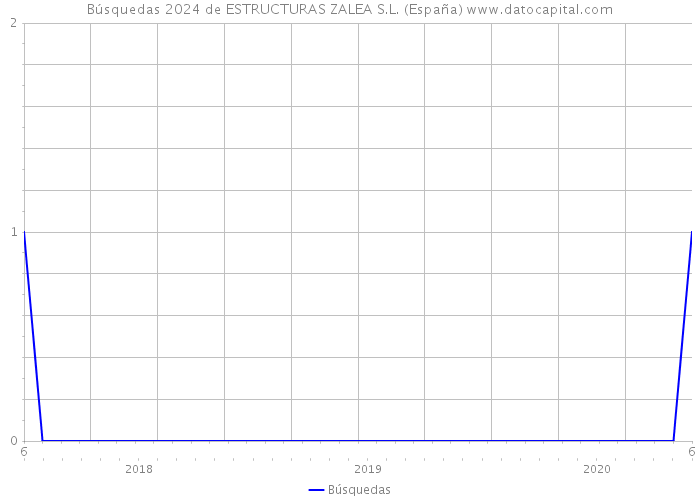 Búsquedas 2024 de ESTRUCTURAS ZALEA S.L. (España) 