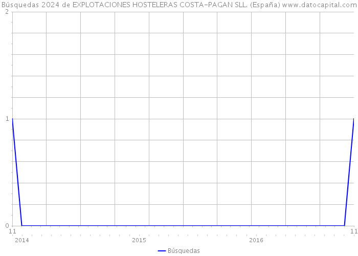 Búsquedas 2024 de EXPLOTACIONES HOSTELERAS COSTA-PAGAN SLL. (España) 