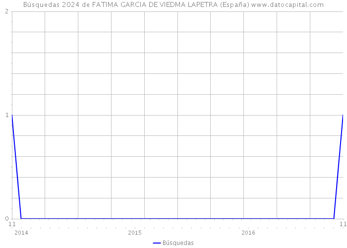 Búsquedas 2024 de FATIMA GARCIA DE VIEDMA LAPETRA (España) 
