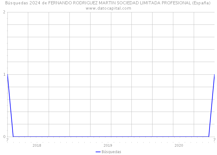 Búsquedas 2024 de FERNANDO RODRIGUEZ MARTIN SOCIEDAD LIMITADA PROFESIONAL (España) 