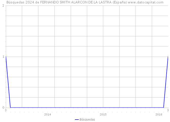 Búsquedas 2024 de FERNANDO SMITH ALARCON DE LA LASTRA (España) 