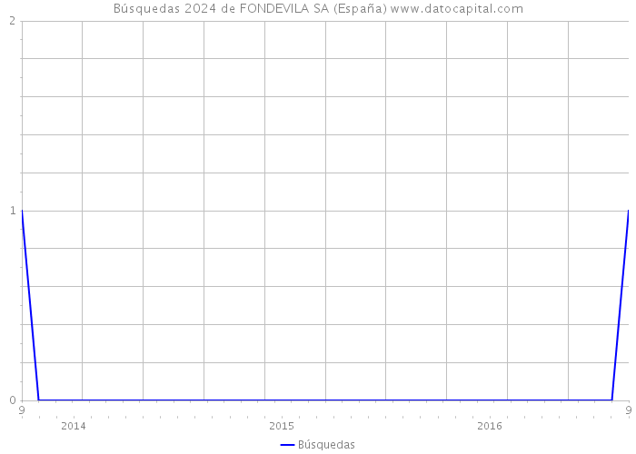 Búsquedas 2024 de FONDEVILA SA (España) 
