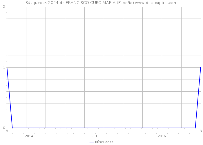 Búsquedas 2024 de FRANCISCO CUBO MARIA (España) 