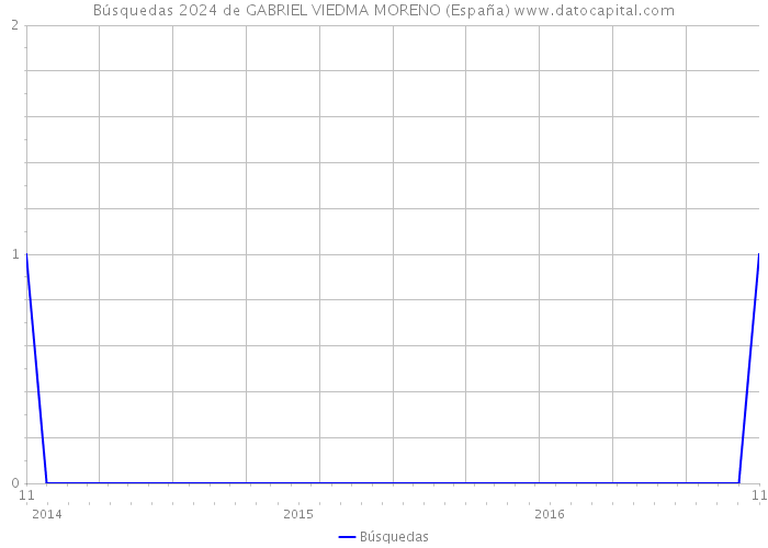 Búsquedas 2024 de GABRIEL VIEDMA MORENO (España) 