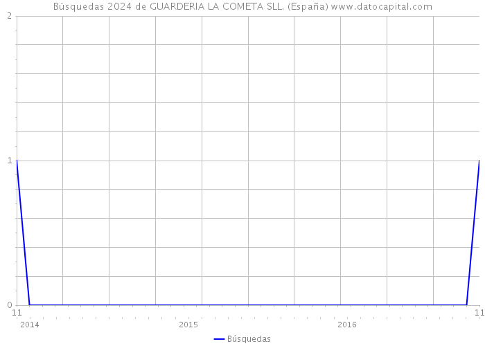 Búsquedas 2024 de GUARDERIA LA COMETA SLL. (España) 