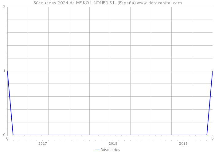 Búsquedas 2024 de HEIKO LINDNER S.L. (España) 