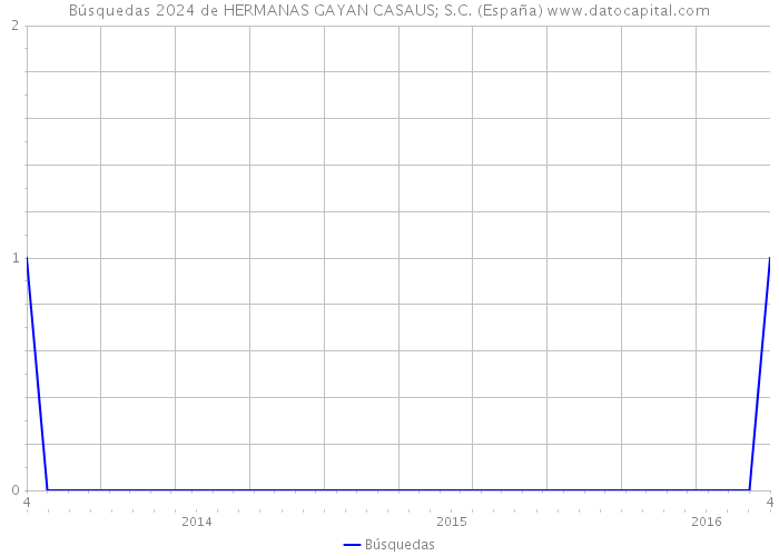 Búsquedas 2024 de HERMANAS GAYAN CASAUS; S.C. (España) 