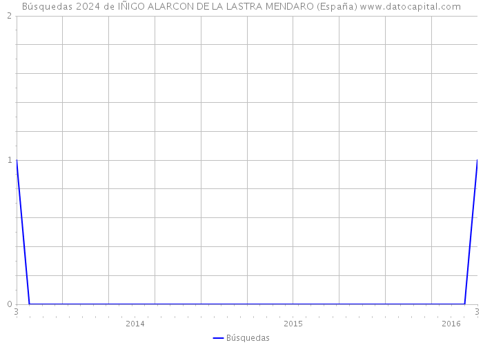 Búsquedas 2024 de IÑIGO ALARCON DE LA LASTRA MENDARO (España) 
