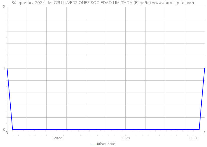 Búsquedas 2024 de IGPU INVERSIONES SOCIEDAD LIMITADA (España) 