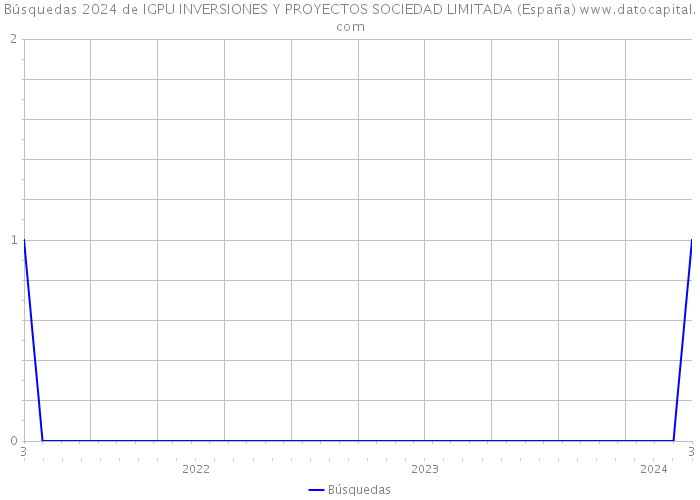 Búsquedas 2024 de IGPU INVERSIONES Y PROYECTOS SOCIEDAD LIMITADA (España) 