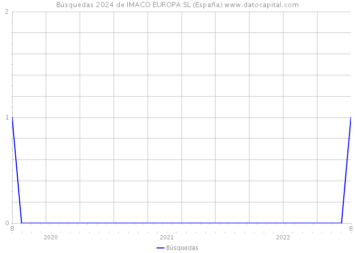 Búsquedas 2024 de IMACO EUROPA SL (España) 