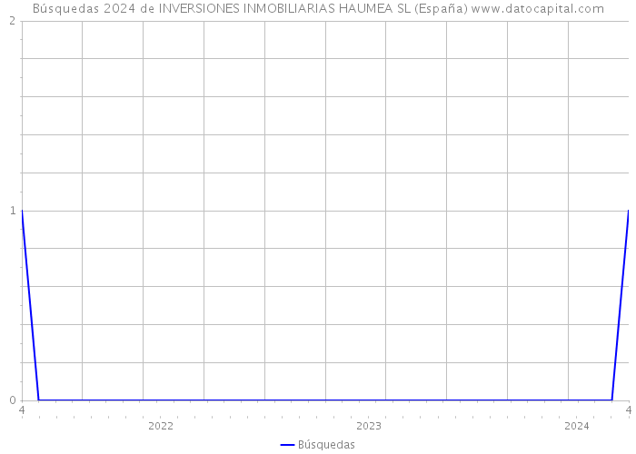 Búsquedas 2024 de INVERSIONES INMOBILIARIAS HAUMEA SL (España) 