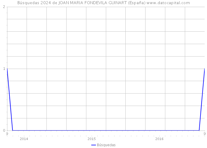 Búsquedas 2024 de JOAN MARIA FONDEVILA GUINART (España) 