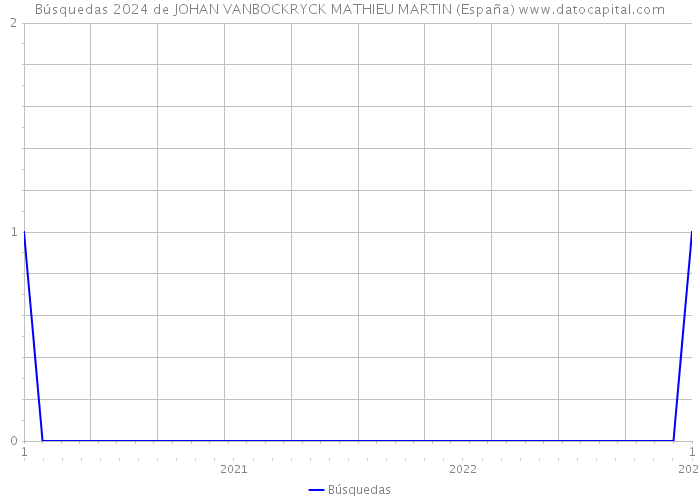 Búsquedas 2024 de JOHAN VANBOCKRYCK MATHIEU MARTIN (España) 