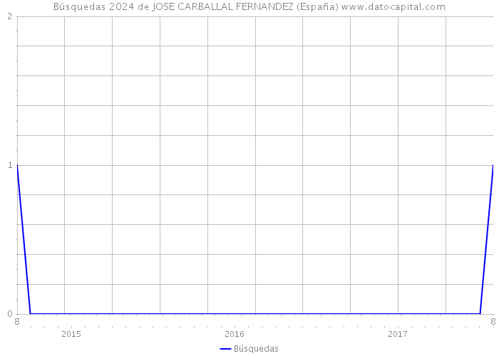 Búsquedas 2024 de JOSE CARBALLAL FERNANDEZ (España) 