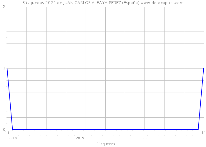 Búsquedas 2024 de JUAN CARLOS ALFAYA PEREZ (España) 