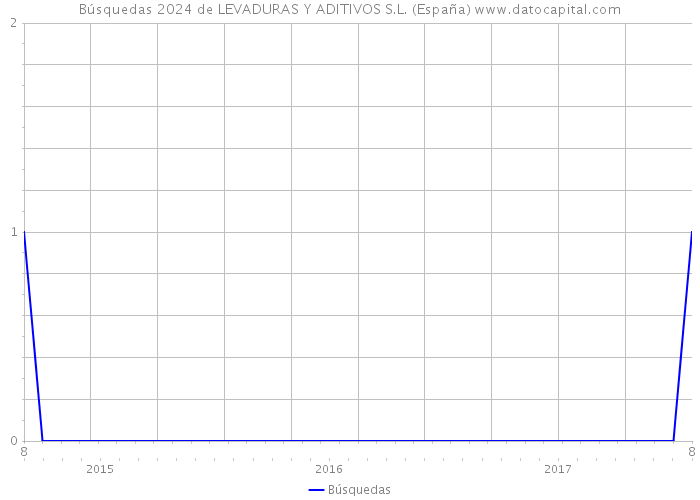 Búsquedas 2024 de LEVADURAS Y ADITIVOS S.L. (España) 