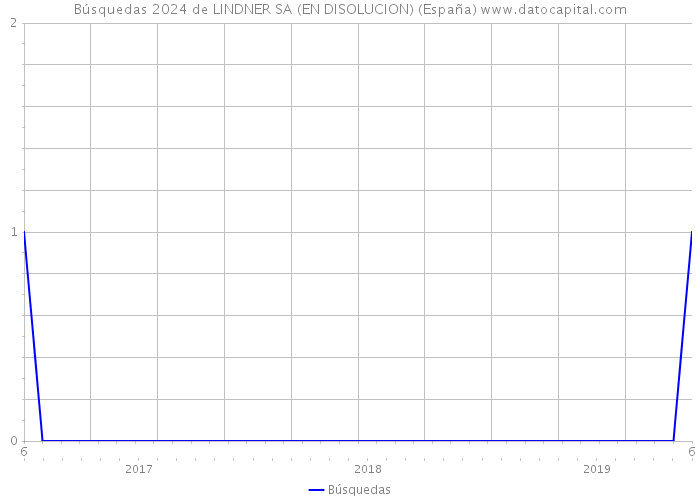 Búsquedas 2024 de LINDNER SA (EN DISOLUCION) (España) 