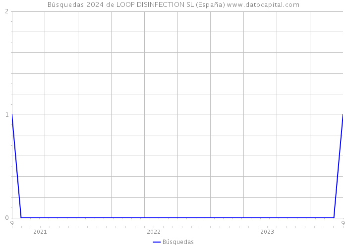 Búsquedas 2024 de LOOP DISINFECTION SL (España) 
