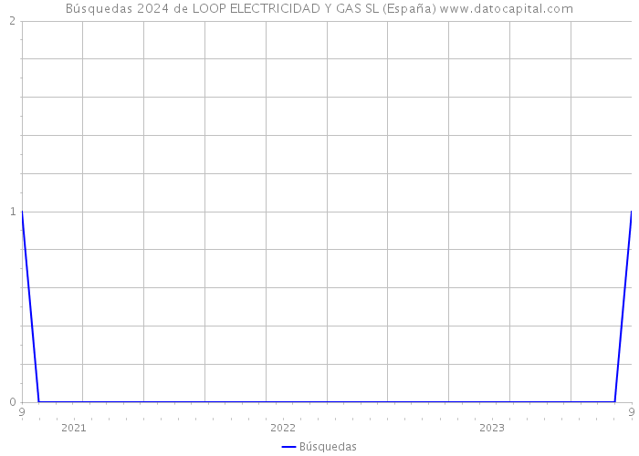 Búsquedas 2024 de LOOP ELECTRICIDAD Y GAS SL (España) 