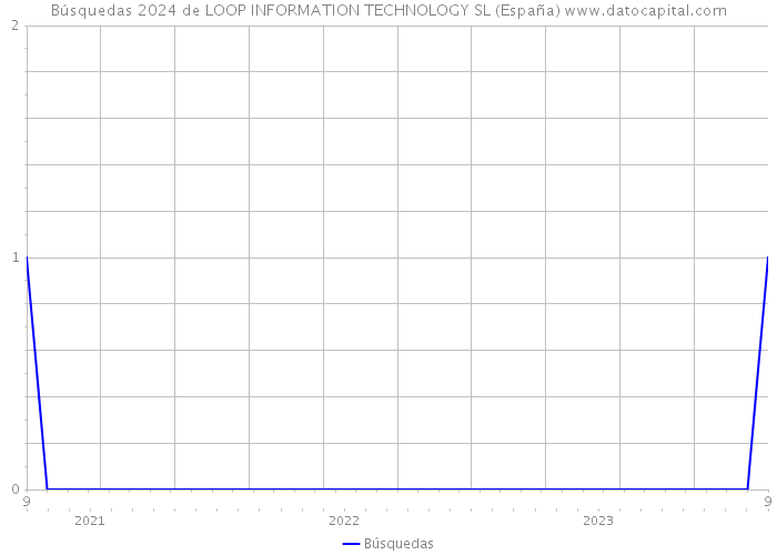 Búsquedas 2024 de LOOP INFORMATION TECHNOLOGY SL (España) 