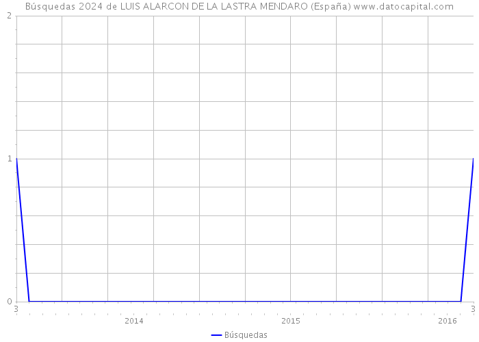 Búsquedas 2024 de LUIS ALARCON DE LA LASTRA MENDARO (España) 