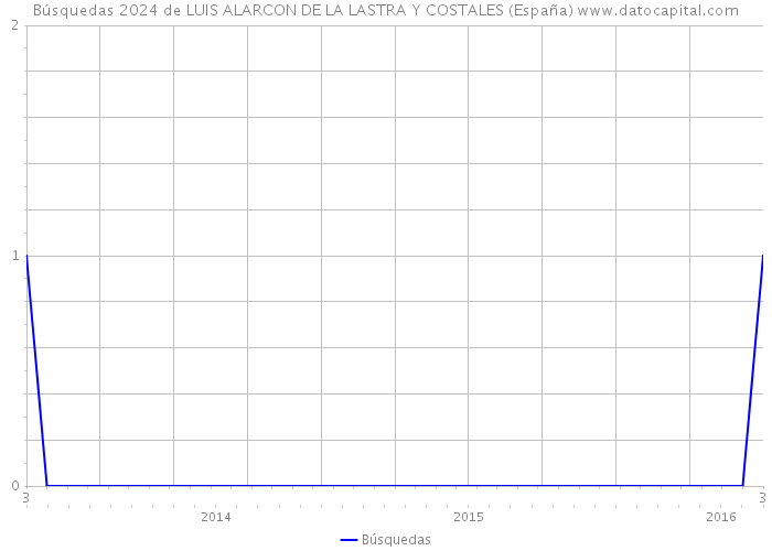 Búsquedas 2024 de LUIS ALARCON DE LA LASTRA Y COSTALES (España) 