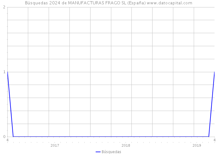 Búsquedas 2024 de MANUFACTURAS FRAGO SL (España) 